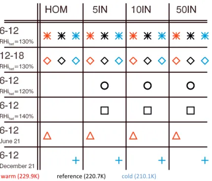 Fig. 2. Summary of all 38 simulations. Each symbol represents one simulation. On the horizon- horizon-tal it is shown how many IN are included in the simulation from 0 in HOM to 50 L −1 in simulation 50IN