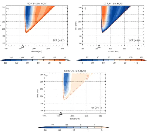 Fig. 4. Time evolution of (a) short wave cloud forcing (SCF), (b) long wave cloud forcing (LCF) and (c) net cloud forcing (NCF) for the HOM simulation for the reference temperature profile from 06:00–12:00 LT