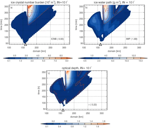 Fig. 5. Time evolution of (a) ice crystal number burden, (b) ice water path and (c) optical depth for simulation 10IN for the reference temperature profile and RHi het = 130 %
