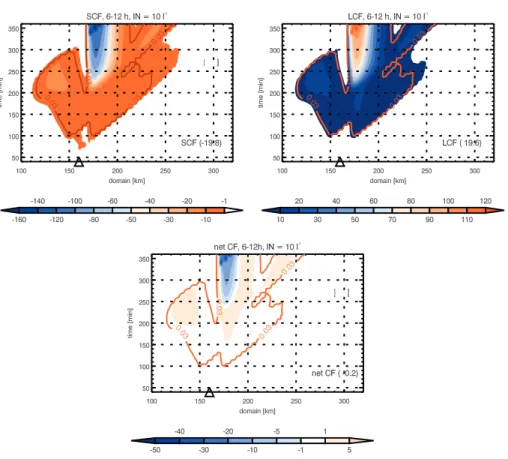 Fig. 7. Time evolution of (a) short wave cloud forcing (SCF), (b) long wave cloud forcing (LCF) and (c) net cloud forcing (NCF) for the 10IN simulation for the reference temperature profile, RHi het = 130 % and from 06:00–12:00 LT