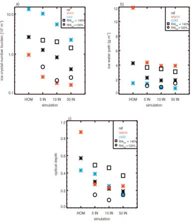 Fig. 8. Averaged ice crystal number burden (a), ice water path (b) and optical depth (c) for the simulations HOM, 5IN, 10 IN and 50IN