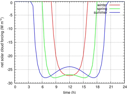 Fig. 10. Diurnal cycle of SCF for zenith angles calculated for 21 March (spring, green), 21 June (summer, blue) and 21 December (winter, red) for 50 ◦ N.