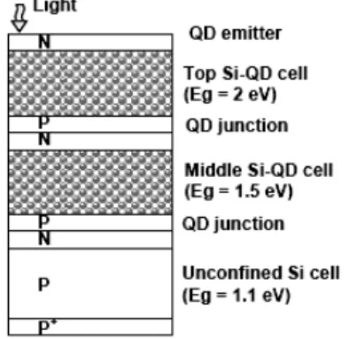Fig. 1 – Schematic of all- Si Tandem solar cell  Ab initio calculations using density functional theory  (DFT)  indicate  that  the  increasing  of  the  optical  bandgap of Si nanocrystals (or in other words quantum  dots  (QDs))  is  expected  to  vary  