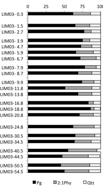 Figure 4. Mineralogical composition of selected samples of the sed- sed-iments of LIM03/1 core of Limnopolar Lake
