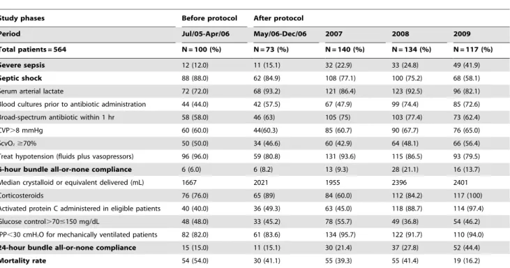 Figure 1. Proportion of patients with severe sepsis and septic shock who died and who had completed bundle measures during the study period.