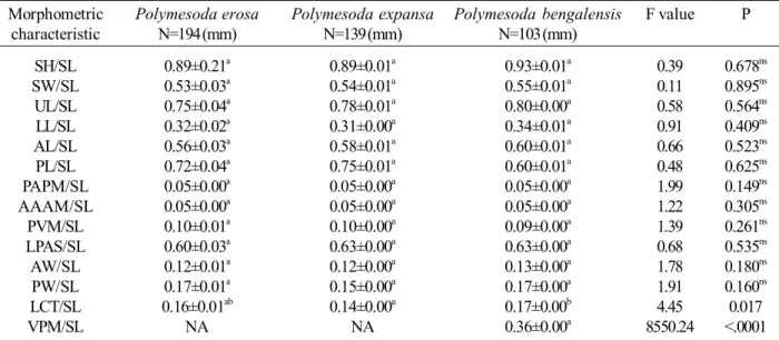 Table 1. Analysis of one way ANOVA with general linear model (GLM) for 14 morphometric characteristic proportion with standard length of three Polymesoda species.