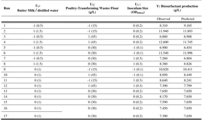 Table 1 Box-Behnken design matrix of three independent factors along with experimental and predicted responses 