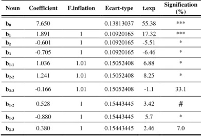 Table 4 Estimated effect, regression coefficient and corresponding t and p values  for biosurfactant production 