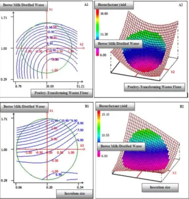 Figure 1 Contour Plots (A1) and three-dimensional response surface (A2) of the  interaction  between  the  ratio  Butter  Milk/Distilled  Water  and   Poultry-Transforming Wastes Flour level at constant Inoculum Size