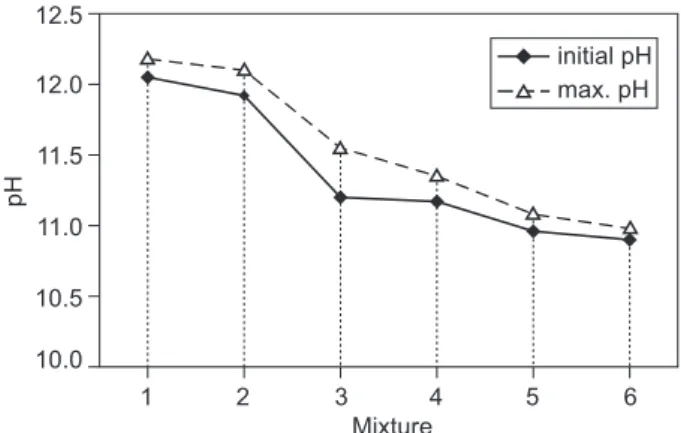 Figure 3.  The initial and maximum pH value of the hydrated  mixtures.
