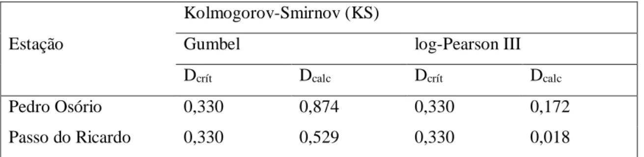Tabela 2. Valores da estatística do teste de Kolmogorov-Smirnov (KS), aplicado entre as funções teórica (ou de  referência) e empírica, para um nível de probabilidade de 5%