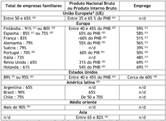 Tabela 2.2 - Dados sobre a presença das empresas familiares   Total de empresas familiares  Produto Nacional Bruto 