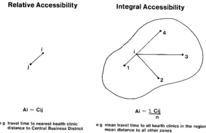 Figura 8-  Acessibilidade relativa e absoluta 