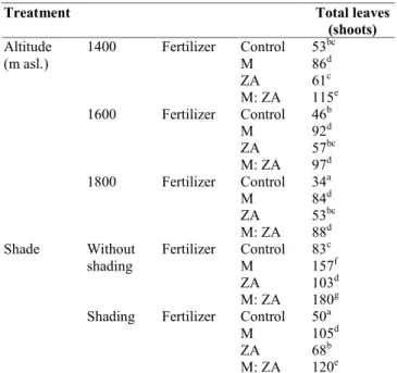 Table 3. Interaction between altitude factor and type of fertilizer as well as the interaction between the factors of shade and type of fertilizer  to  the  number  of V