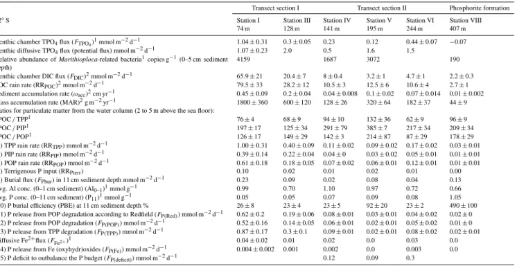 Table 4. Measured and calculated parameters for the P mass balance along the 12 ◦ S transect