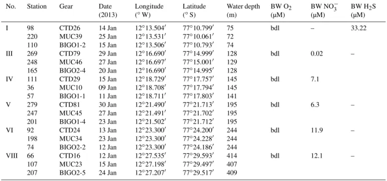 Table 1. Station list for the sites of the benthic lander (BIGO), multi-corer (MUC), and CTD deployments including the bottom water concentrations of oxygen (O 2 ), nitrate (NO − 3 ), and sulfide (H 2 S) in µM