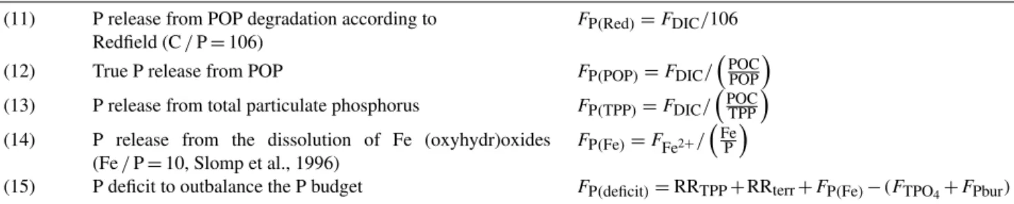Table 2. Equations for the P mass balance calculations. Results are shown in Table 4.