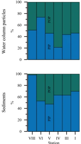 Figure 3. Average distribution of POP and PIP (%) per station in the water-column particles and in the top 5.5 cm of the sediments.