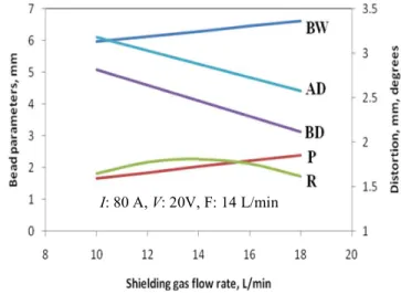 Table  3  indicates  the    same  trend  for  the  trials  F23  and  F24  welded  with  different  flow  rate