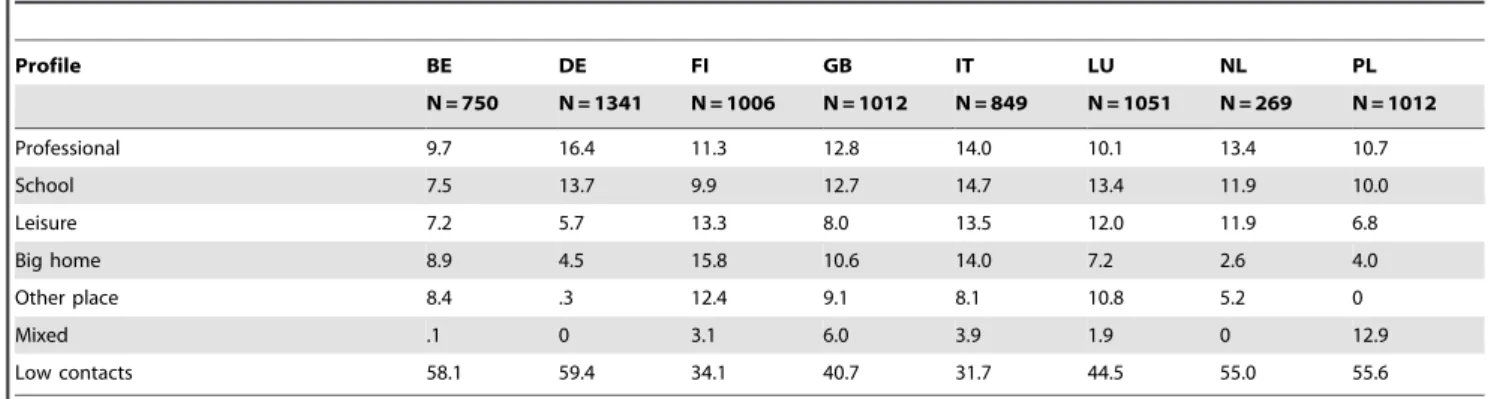 Table 3. Distribution of contact profiles across countries (%) * .