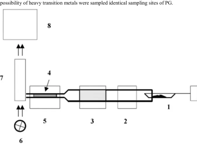 Figure 1  Scheme of the AMA 254 spectrometer. (1) Sampling boat, (2) decomposition furnace, (3)  catalytic column, (4) gold amalgamator, (5) releasing furnace, (6) mercury cathode lamp, (7) optical 