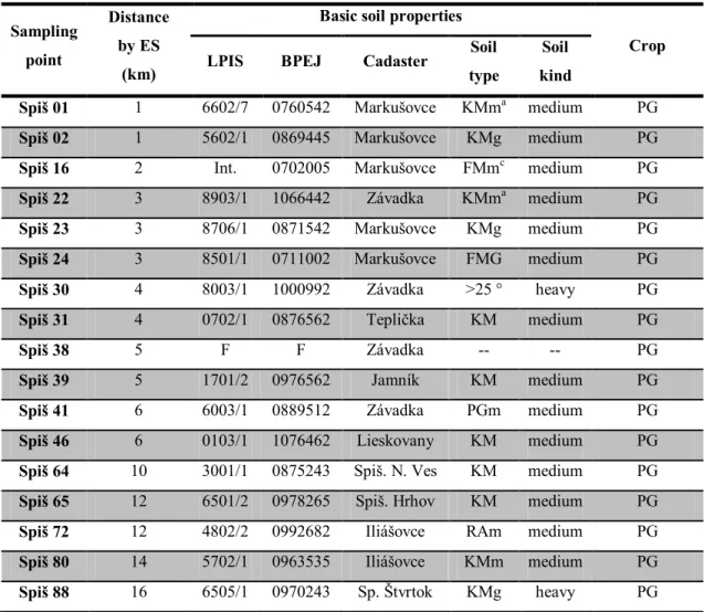 Table  1  Basic  characteristics  of  the  soil  samples  and  the  types  of  crops  grown  on  the      land interest  Sampling  point  Distance by ES  (km) 