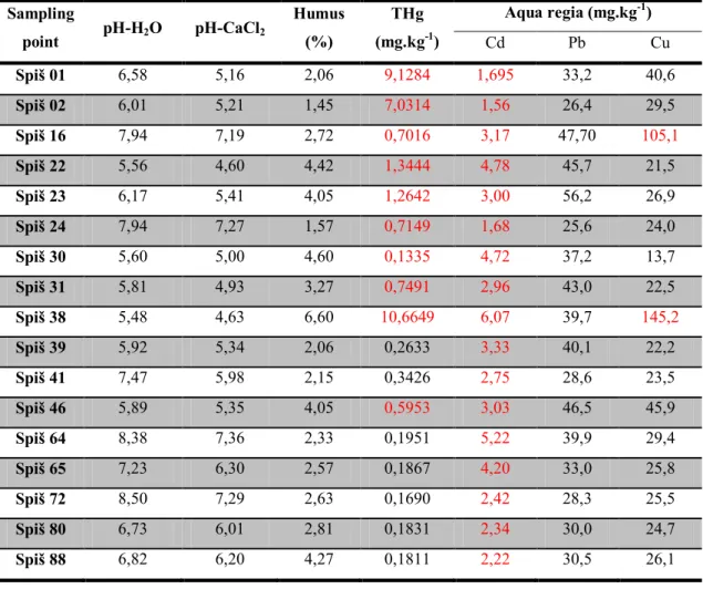 Table 2 The resulting value of the underlying agrochemical indicators, total mercury and  total other watched heavy metals in aqua regia extracts of soil 