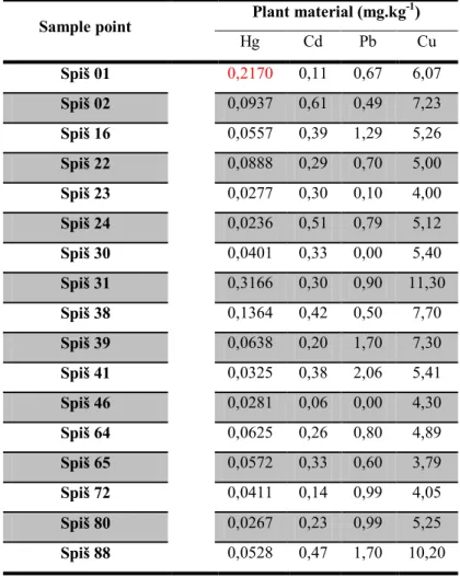 Table 3 The resulting  values  of the  monitored content  of risk     elements in PG 