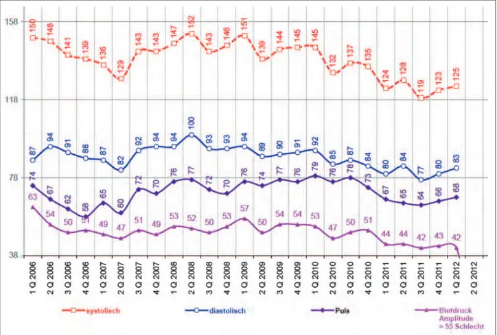 Abbildung 1: Quartalsmittelwerte von systolischem, diastolischem und Mittelwert sowie Pulsdruck von 2006–2012.