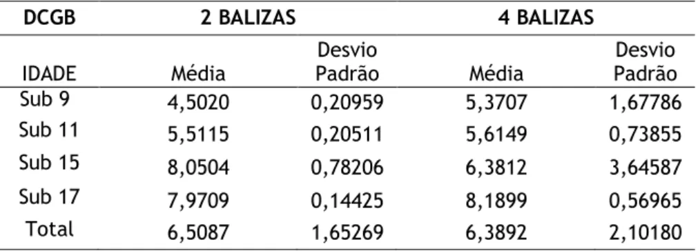 Tabela 2 - Análise da distância dos centros geométricos das equipas à bola (DCGB) 