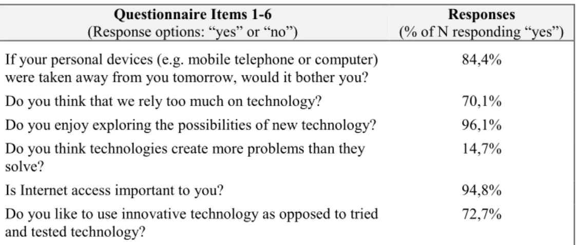 Table 2: Participant responses on current technology usage questionnaire (N = 77) 