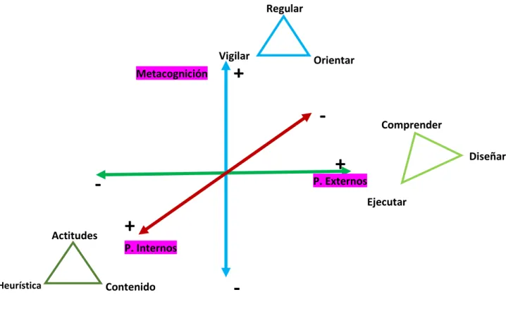 Figura 1. Ejes del modelo de resolución de problemas. 