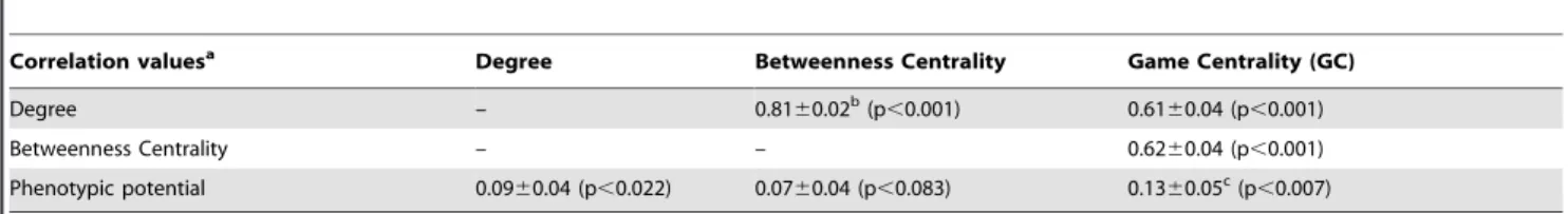 Table 2. Correlations of game centrality (GC) with degree, betweenness centrality and phenotypic potential of proteins in a high fidelity yeast interactome.