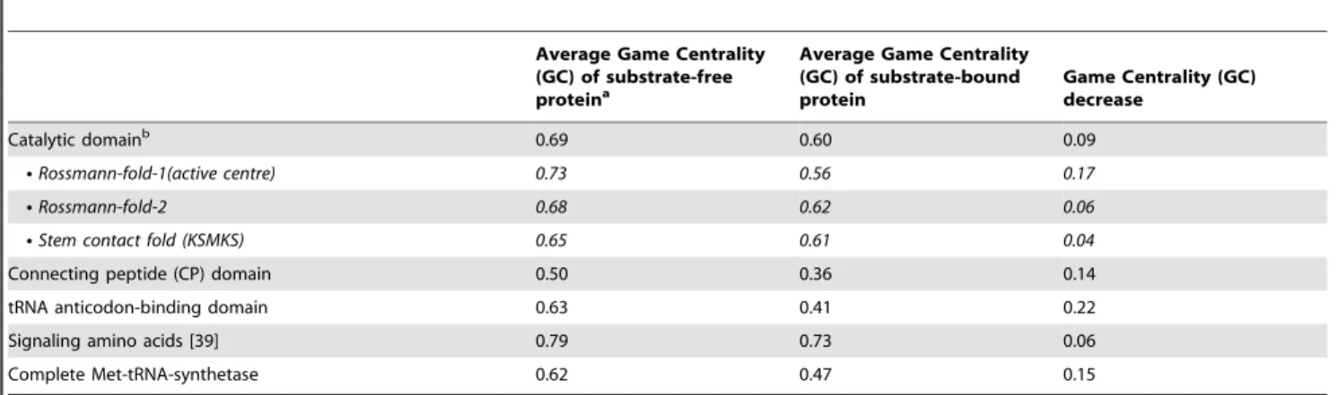 Table 3. Average game centrality (GC) values for E. coli methionyl-tRNA synthetase amino acids.