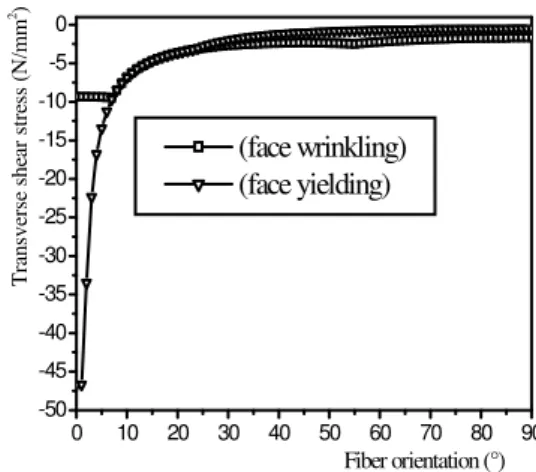 Fig .7. Transverse shear stress in sandwich                                Fig .8. Transverse shear stress in sandwich  beams at z=h/2 with carbon /epoxy face sheets in                     beams at z=h/2 with kevlar /epoxy face sheets in  face wrinkling an