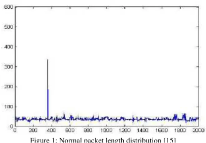 Figure 1: Normal packet length distribution [15] 