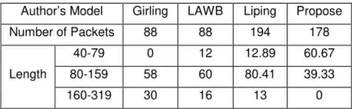 Table 2 shows the results of Girling’s, LAWB’s,  Liping’s and propose the schema after successful sending  the secret message to Bob