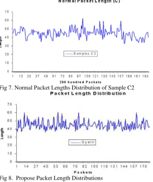 Fig 10.  LAWB’s Packet Length Distributions 