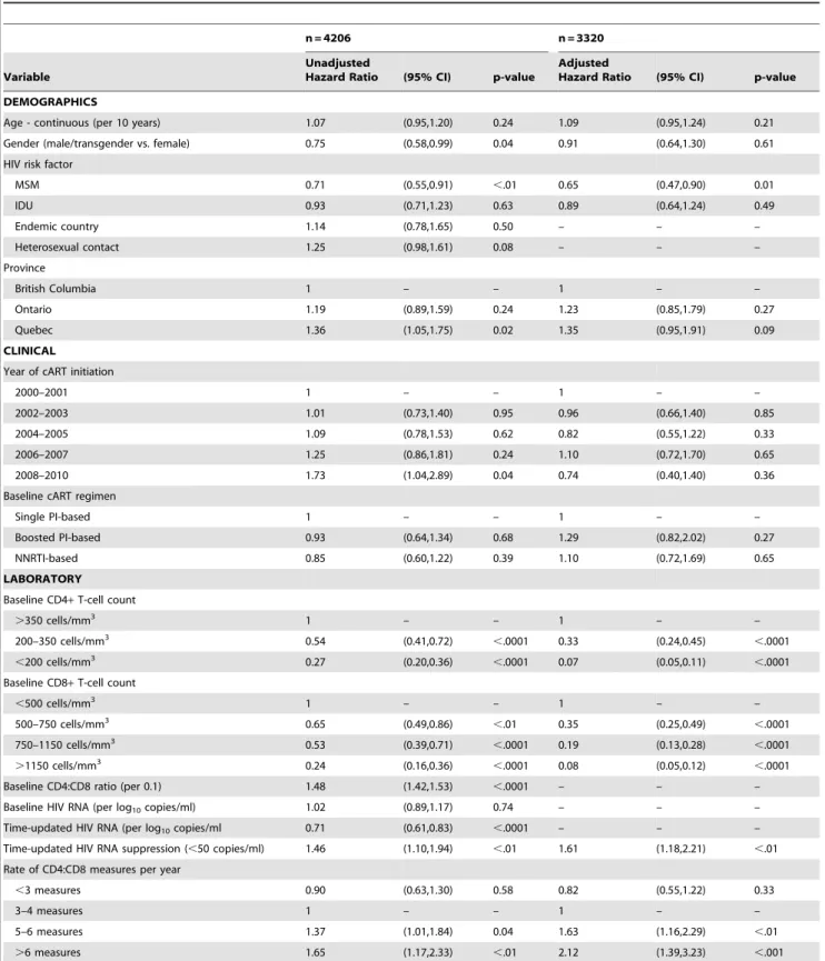 Table 2. Univariable and multivariable proportional hazards model for time to normalization of CD4:CD8 ratio.