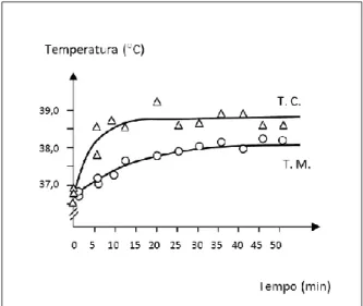 Figura 1 – Representação gráfica do aumento da temperatura corporal (TC) e temperatura muscular  (TM) ao longo de 30 min (adaptado de Weineck, 2003)