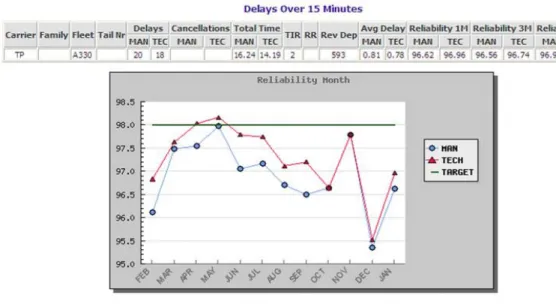 Figura 4.4 – Exemplo da informação que consta no Monthly Reliability Data. 