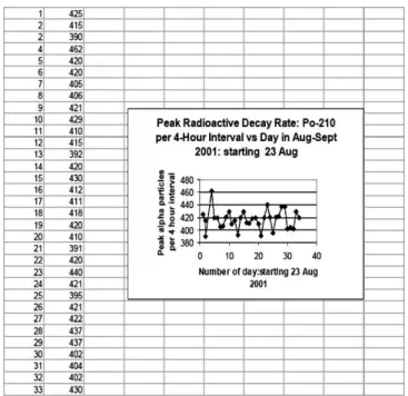 Fig. 4: Radioactive decay data for Po-210 during August-September 2001 measured at Harvard University using the Rad-7 solid-state detector.