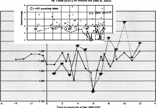 Fig. 6: Decrease in radioactive decay rate for Co-60 and for Po-210 during total eclipse of 4 Dec