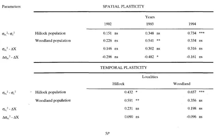 Table 1. Relationsbip between phenotypic plasticity (spatial and temporal) and genetic variability (within and between populations) measured by Spearman corelation coefficients among following parameters: plastic variances «JPL 2), between-clone variances 