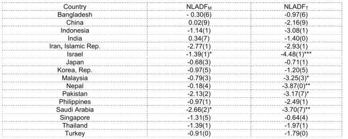 Table  4  reports  the  results  of  non-linear  ADF  (KSS  or  NLADF)  tests.  The  KSS  test  results show that for two countries (Israel and Saudi Arabia) in the case of NLADF M  (NLADF  based  on  demeaned  data)  and for  five  countries  (Israel,  Ma