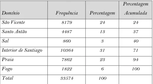 Tabela 2.1: Amostra disponível na base de dados a nível do domínio no ano 2006. 