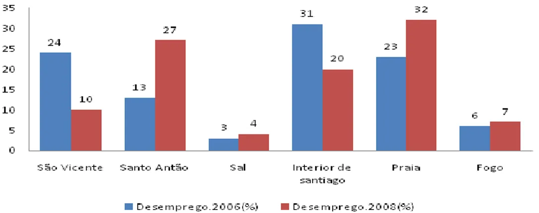 Figura 2.3: Diagrama de barra da comparação do desemprego a nível de domínio. 