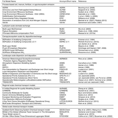 Table 1. A selection of soil, plant, ecosystem, atmosphere models, dealing with NH 3 emission, dry deposition, bi-directional exchange, dispersion, chemistry, transport, from the process scale to the global scale.