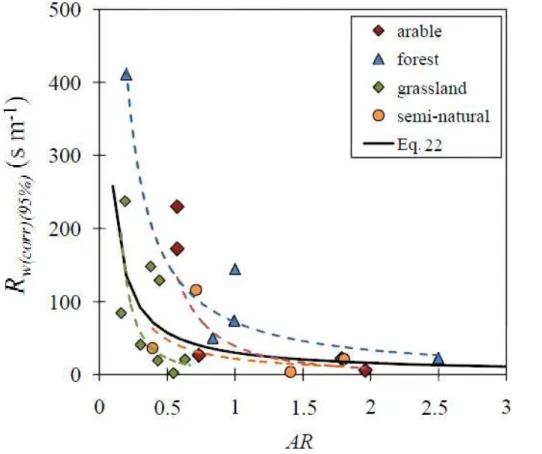 Fig. 6. External leaf surface resistance at 95 % relative humidity (R w(corr) (95 %) ) as a function of the ratio of Total Acids/NH 3 (AR = (2SO 2 +HNO − 3 +HCl)/NH 3 ) in the atmosphere separated  ac-cording to ecosystem type