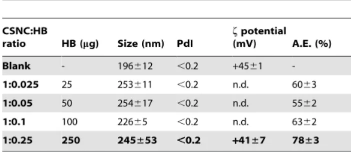 Figure 4. Modulation of the immune response by CSNC+. Ratio of IgG1/IgG2a anti-HB for prototype CSNC+ (10 mg; green –